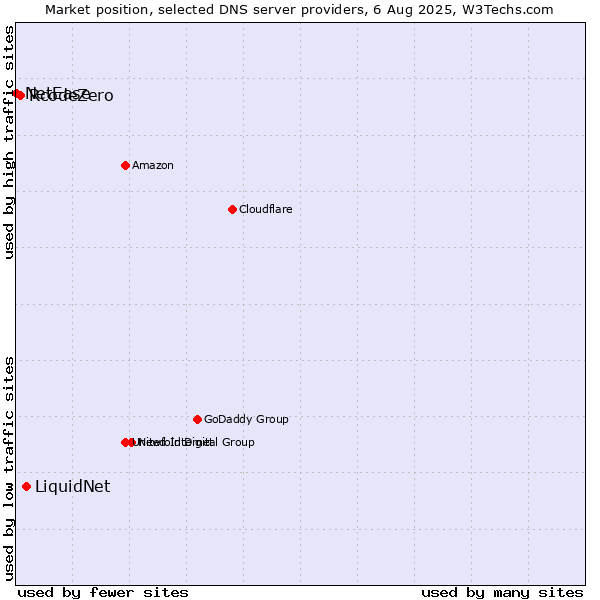 Market position of LiquidNet vs. RcodeZero vs. NetEase