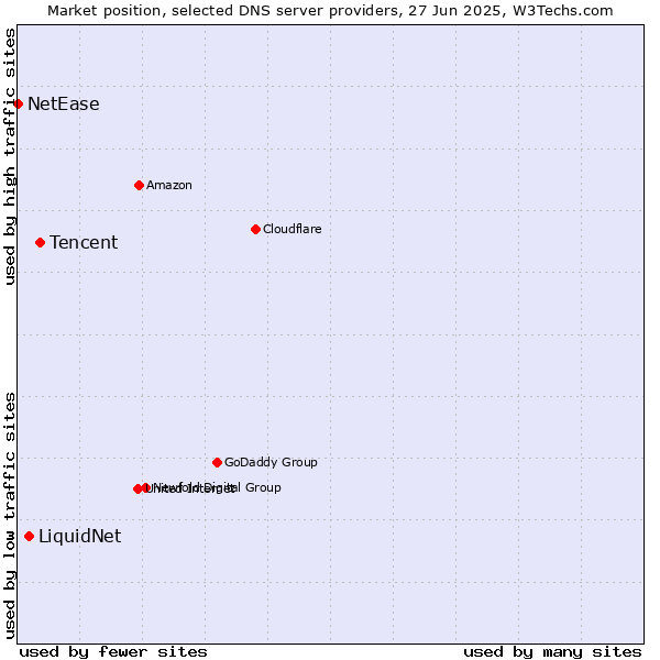 Market position of Tencent vs. LiquidNet vs. NetEase
