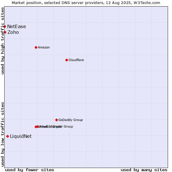 Market position of LiquidNet vs. Zoho vs. NetEase