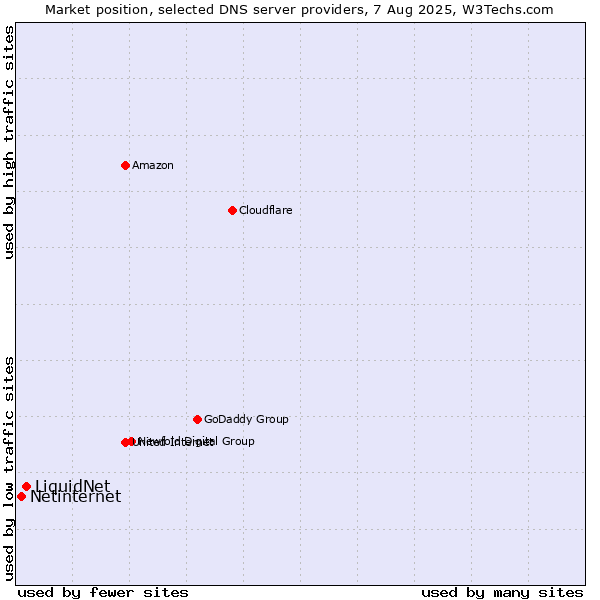 Market position of LiquidNet vs. Netinternet