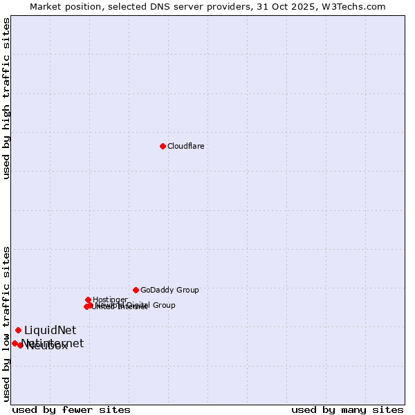 Market position of Neubox vs. LiquidNet vs. Netinternet