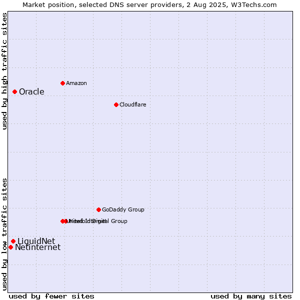 Market position of Oracle vs. LiquidNet vs. Netinternet