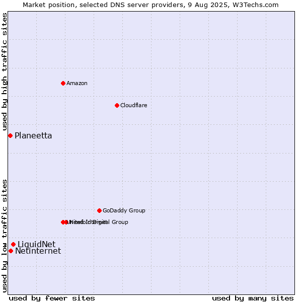 Market position of LiquidNet vs. Netinternet vs. Planeetta