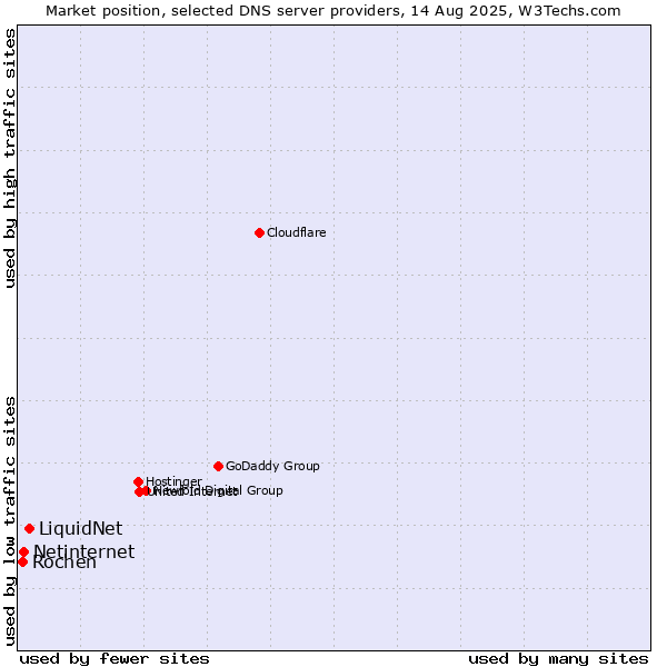 Market position of LiquidNet vs. Netinternet vs. Rochen