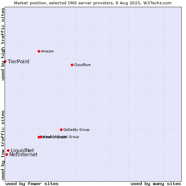 Market position of LiquidNet vs. Netinternet vs. TierPoint