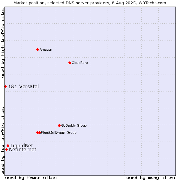 Market position of LiquidNet vs. Netinternet vs. 1&1 Versatel
