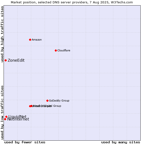 Market position of LiquidNet vs. ZoneEdit vs. Netinternet