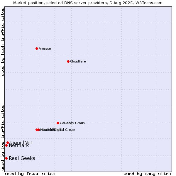 Market position of LiquidNet vs. Real Geeks vs. Netmark