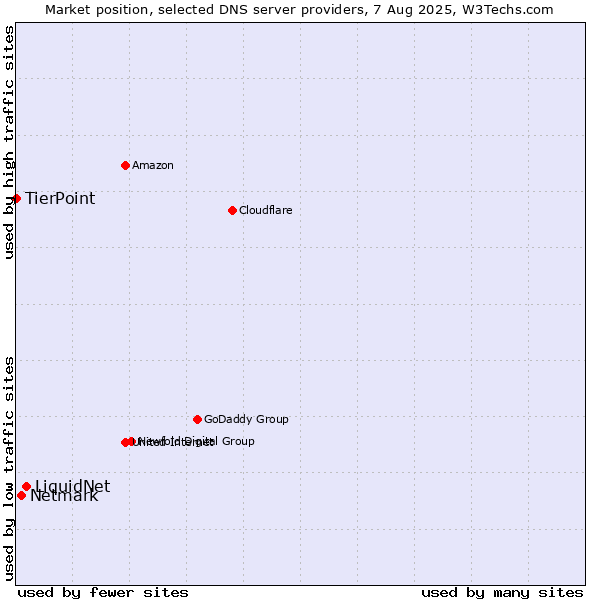 Market position of LiquidNet vs. Netmark vs. TierPoint
