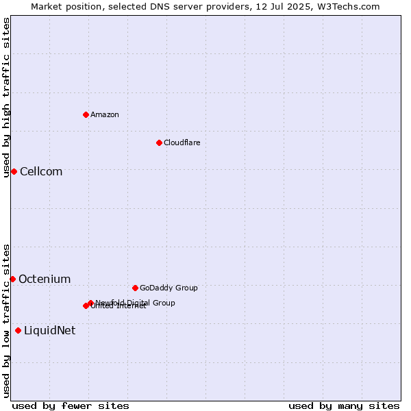 Market position of LiquidNet vs. Cellcom vs. Octenium