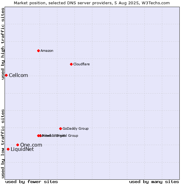 Market position of One.com vs. LiquidNet vs. Cellcom