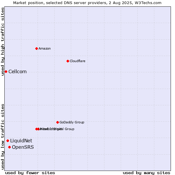 Market position of OpenSRS vs. LiquidNet vs. Cellcom