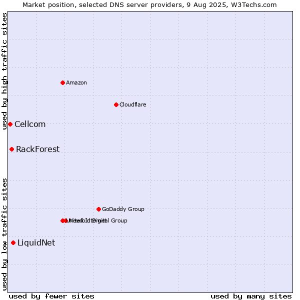 Market position of LiquidNet vs. RackForest vs. Cellcom