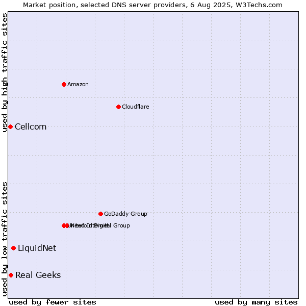 Market position of LiquidNet vs. Real Geeks vs. Cellcom