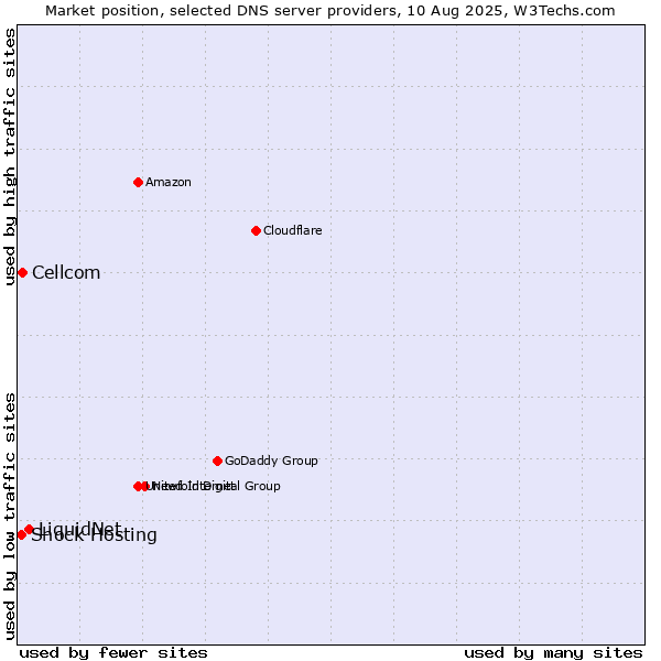 Market position of LiquidNet vs. Cellcom vs. Shock Hosting