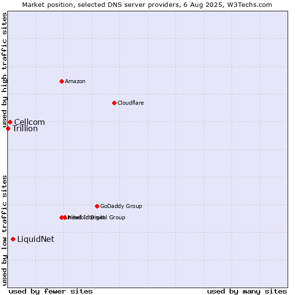Market position of LiquidNet vs. Cellcom vs. Trillion