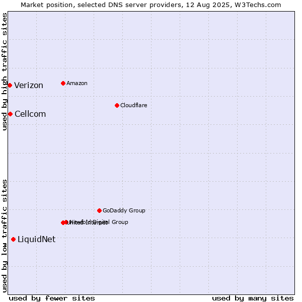 Market position of LiquidNet vs. Cellcom vs. Verizon