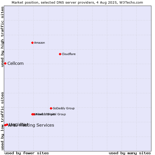 Market position of LiquidNet vs. WHG Hosting Services vs. Cellcom
