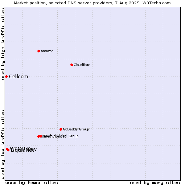 Market position of LiquidNet vs. WPMU Dev vs. Cellcom