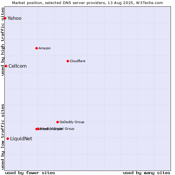 Market position of LiquidNet vs. Cellcom vs. Yahoo