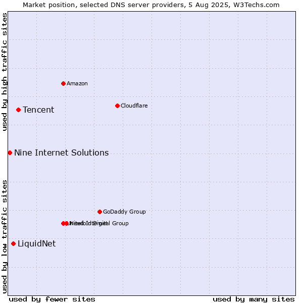 Market position of Tencent vs. LiquidNet vs. Nine Internet Solutions