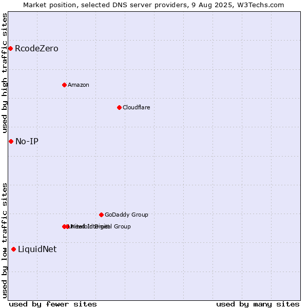 Market position of LiquidNet vs. No-IP vs. RcodeZero