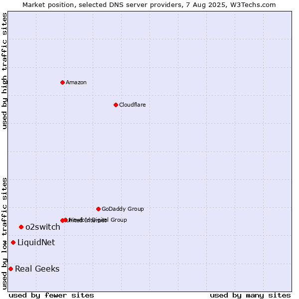 Market position of o2switch vs. LiquidNet vs. Real Geeks