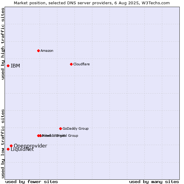 Market position of Openprovider vs. LiquidNet vs. IBM