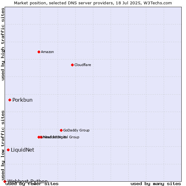 Market position of Porkbun vs. LiquidNet vs. Webhost Python