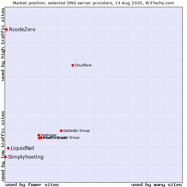 Market position of LiquidNet vs. RcodeZero vs. Simplyhosting