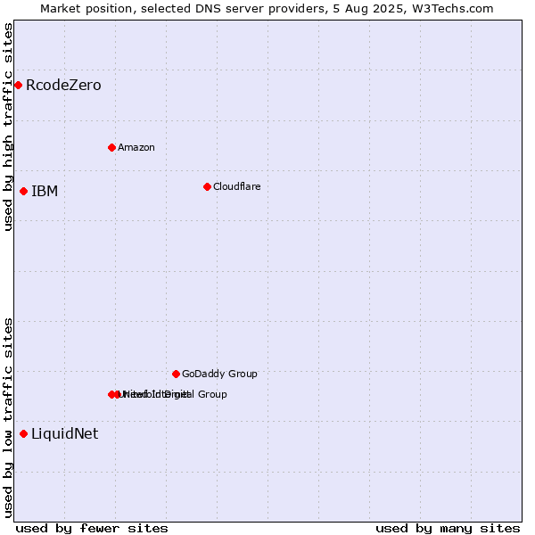 Market position of LiquidNet vs. IBM vs. RcodeZero