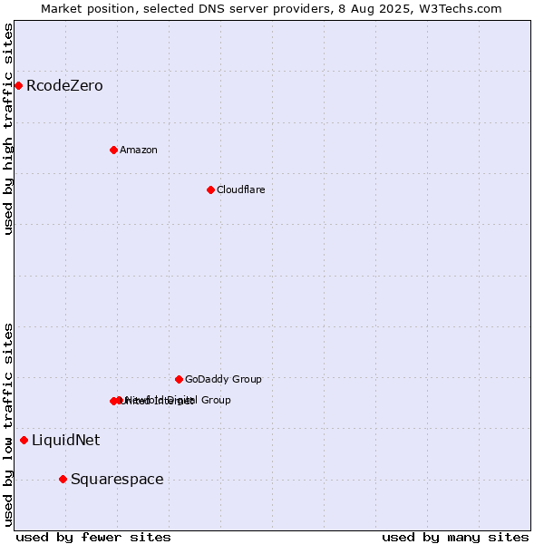 Market position of Squarespace vs. LiquidNet vs. RcodeZero