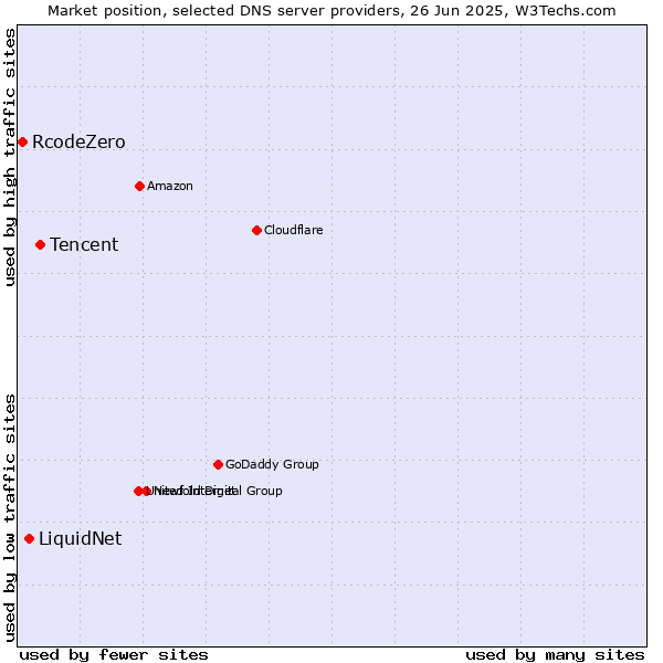 Market position of Tencent vs. LiquidNet vs. RcodeZero