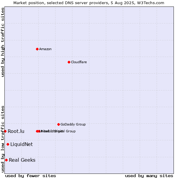 Market position of LiquidNet vs. Real Geeks vs. Root.lu