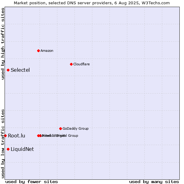 Market position of Selectel vs. LiquidNet vs. Root.lu