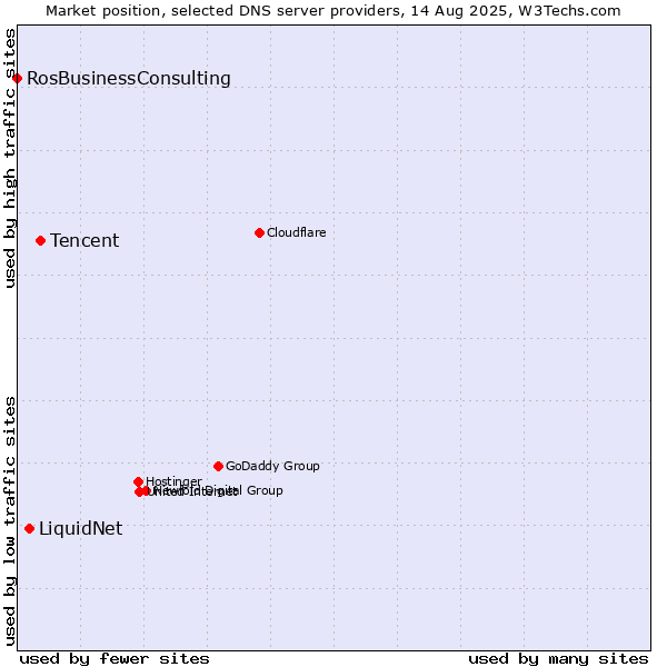 Market position of Tencent vs. LiquidNet vs. RosBusinessConsulting