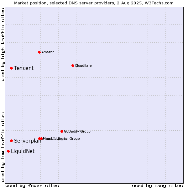 Market position of Tencent vs. Serverplan vs. LiquidNet
