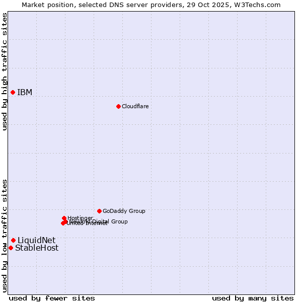 Market position of LiquidNet vs. IBM vs. StableHost