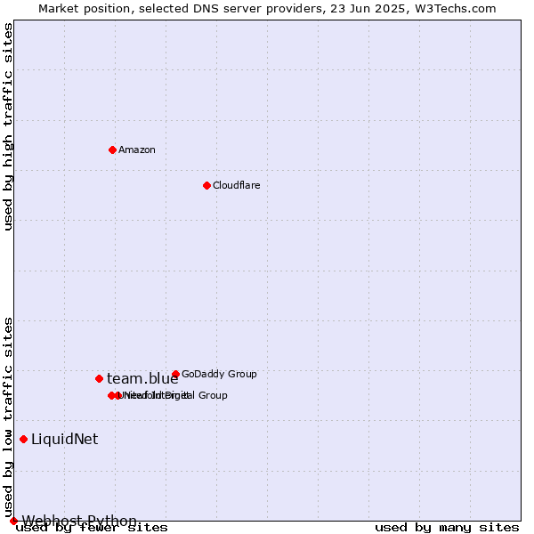 Market position of team.blue vs. LiquidNet vs. Webhost Python