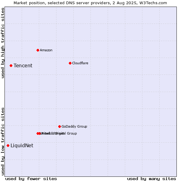Market position of Tencent vs. LiquidNet