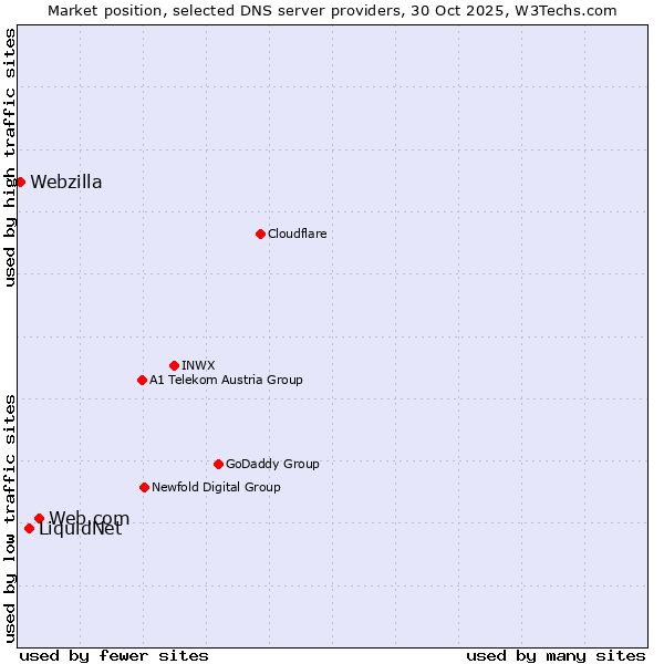 Market position of Web.com vs. LiquidNet vs. Webzilla