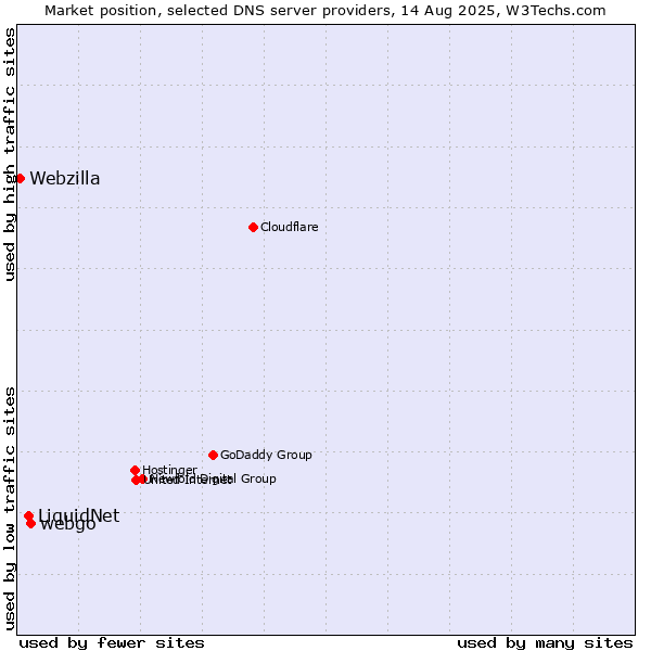 Market position of webgo vs. LiquidNet vs. Webzilla