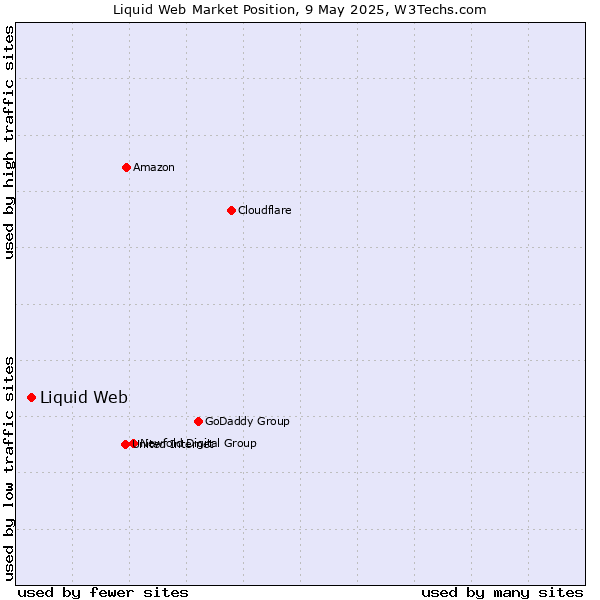 Market position of Liquid Web