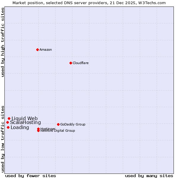 Market position of Liquid Web vs. Loading vs. ScalaHosting