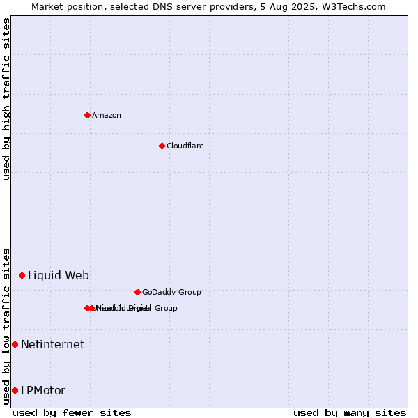 Market position of Liquid Web vs. LPMotor vs. Netinternet