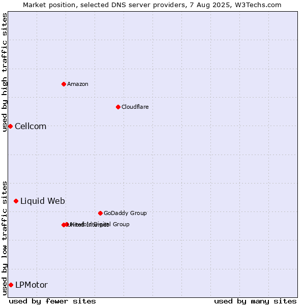 Market position of Liquid Web vs. LPMotor vs. Cellcom