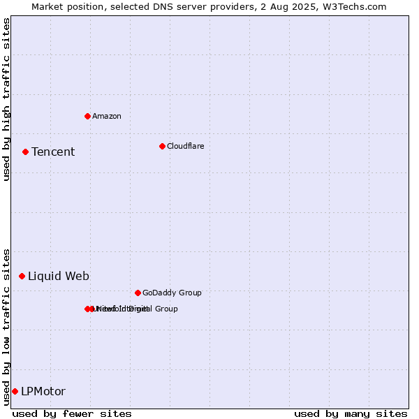 Market position of Tencent vs. Liquid Web vs. LPMotor