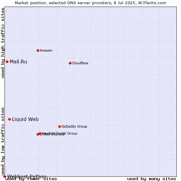 Market position of Liquid Web vs. Mail.Ru vs. Webhost Python