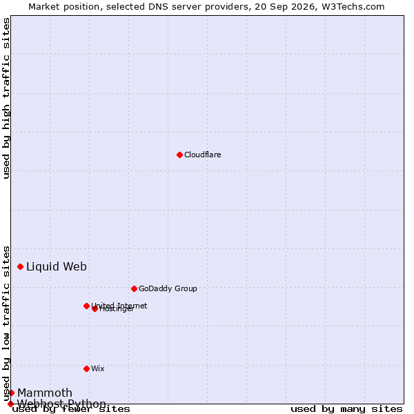 Market position of Liquid Web vs. Mammoth vs. Webhost Python