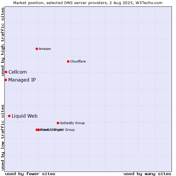 Market position of Liquid Web vs. Cellcom vs. Managed IP